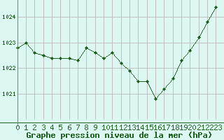 Courbe de la pression atmosphrique pour Tarbes (65)