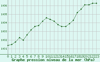 Courbe de la pression atmosphrique pour Selonnet (04)
