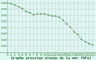 Courbe de la pression atmosphrique pour Pointe de Penmarch (29)