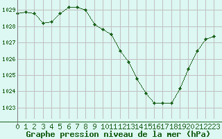 Courbe de la pression atmosphrique pour Millau - Soulobres (12)