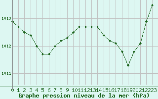 Courbe de la pression atmosphrique pour Ajaccio - Campo dell