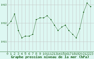 Courbe de la pression atmosphrique pour Sant Quint - La Boria (Esp)