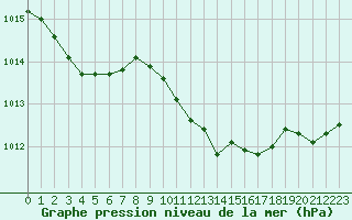 Courbe de la pression atmosphrique pour Pertuis - Le Farigoulier (84)