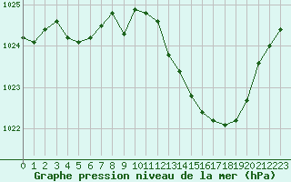 Courbe de la pression atmosphrique pour Albi (81)