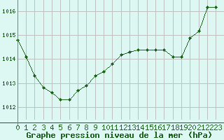 Courbe de la pression atmosphrique pour Sain-Bel (69)