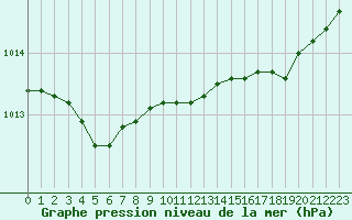 Courbe de la pression atmosphrique pour Lanvoc (29)