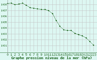 Courbe de la pression atmosphrique pour Saint-Philbert-de-Grand-Lieu (44)