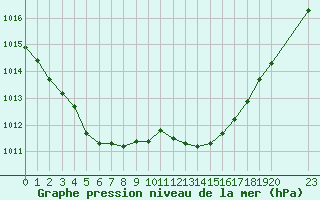 Courbe de la pression atmosphrique pour Estres-la-Campagne (14)