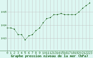 Courbe de la pression atmosphrique pour Ploeren (56)