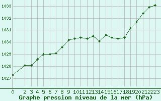 Courbe de la pression atmosphrique pour Saint-Philbert-sur-Risle (27)