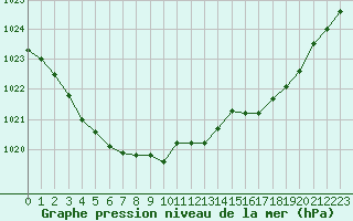 Courbe de la pression atmosphrique pour Le Bourget (93)