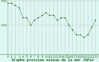 Courbe de la pression atmosphrique pour Saint-Brieuc (22)