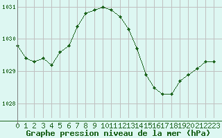 Courbe de la pression atmosphrique pour Le Bourget (93)