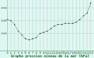 Courbe de la pression atmosphrique pour Pointe de Chassiron (17)