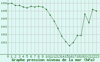 Courbe de la pression atmosphrique pour Preonzo (Sw)