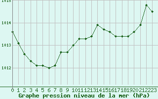 Courbe de la pression atmosphrique pour Rouen (76)