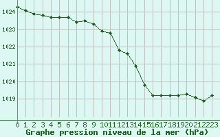 Courbe de la pression atmosphrique pour Saint-Philbert-sur-Risle (27)