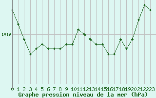 Courbe de la pression atmosphrique pour Le Touquet (62)