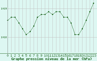 Courbe de la pression atmosphrique pour Bridel (Lu)