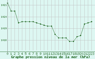 Courbe de la pression atmosphrique pour Kernascleden (56)