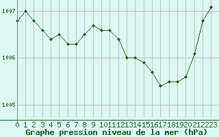 Courbe de la pression atmosphrique pour Dole-Tavaux (39)