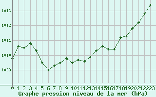 Courbe de la pression atmosphrique pour Aigrefeuille d
