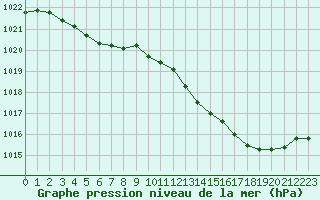 Courbe de la pression atmosphrique pour Engins (38)