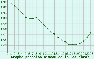 Courbe de la pression atmosphrique pour Sain-Bel (69)