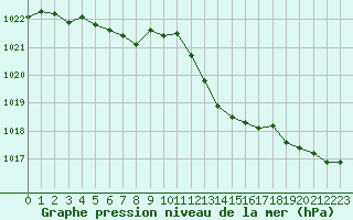 Courbe de la pression atmosphrique pour Mazres Le Massuet (09)