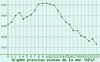 Courbe de la pression atmosphrique pour Roissy (95)