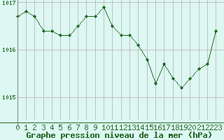 Courbe de la pression atmosphrique pour Laval (53)