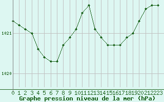 Courbe de la pression atmosphrique pour La Beaume (05)