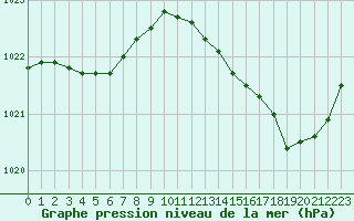 Courbe de la pression atmosphrique pour Connerr (72)