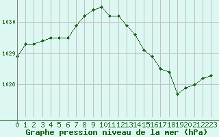 Courbe de la pression atmosphrique pour Boulaide (Lux)