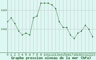Courbe de la pression atmosphrique pour Hyres (83)