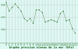 Courbe de la pression atmosphrique pour Rochegude (26)