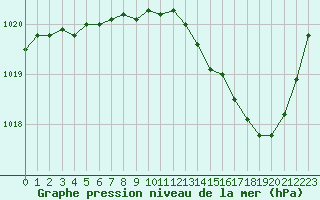 Courbe de la pression atmosphrique pour Fains-Veel (55)