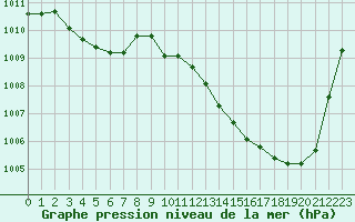 Courbe de la pression atmosphrique pour Brive-Laroche (19)