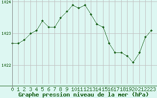 Courbe de la pression atmosphrique pour La Chapelle-Montreuil (86)