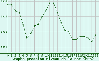 Courbe de la pression atmosphrique pour Bergerac (24)