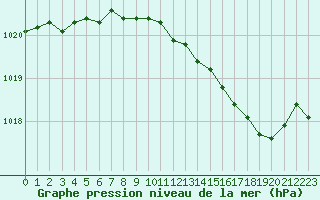 Courbe de la pression atmosphrique pour Rouen (76)