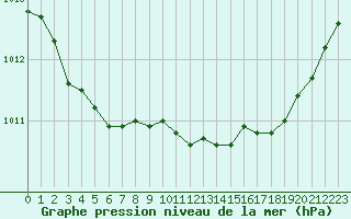 Courbe de la pression atmosphrique pour Landivisiau (29)