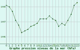 Courbe de la pression atmosphrique pour Voiron (38)