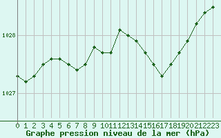 Courbe de la pression atmosphrique pour Ouessant (29)