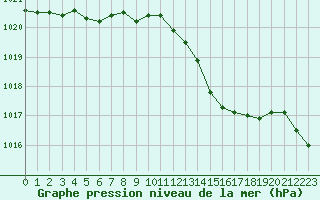 Courbe de la pression atmosphrique pour Laval (53)