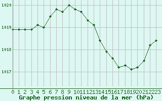 Courbe de la pression atmosphrique pour Remich (Lu)