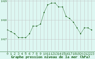 Courbe de la pression atmosphrique pour Recoules de Fumas (48)