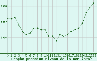 Courbe de la pression atmosphrique pour Xonrupt-Longemer (88)