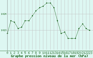 Courbe de la pression atmosphrique pour Ile du Levant (83)