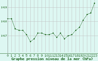 Courbe de la pression atmosphrique pour Trgueux (22)